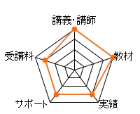 フォーサイト簿記通信講座のレーダーチャート（講義講師：20点、教材：20点、合格率：15点、サポート体制：15点、費用：15点、総合評価：85点）