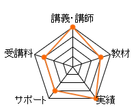 大原の簿記通信講座のレーダーチャート（講義講師：20点、教材：15点、合格率：20点、サポート体制：15点、費用：15点、総合評価：85点）