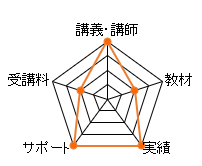 ＴＡＣ簿記通信講座のレーダーチャート（講義講師：20点、教材：10点、合格率：20点、サポート体制：20点、費用：10点、総合評価：80点）