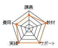 ユーキャン簿記通信講座のレーダーチャート（費用：15点、講義：15点、教材：20点、サポート：20点、合格率：20点、総合評価：90点）