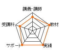 ユーキャン簿記通信講座のレーダーチャート（講義講師：15点、教材：20点、合格率：20点、サポート体制：20点、費用：15点、総合評価：90点）