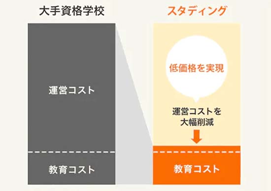 スタディング簿記講座の料金は圧倒的な低価格