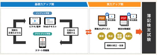 スタディング簿記講座のカリキュラム