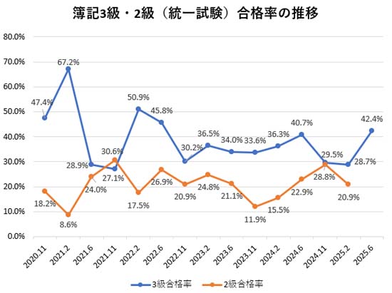 簿記3級・2級の合格率の推移グラフ