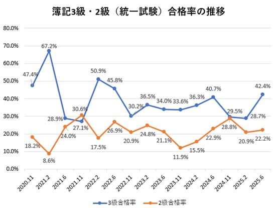 簿記3級・2級の合格率の推移グラフ