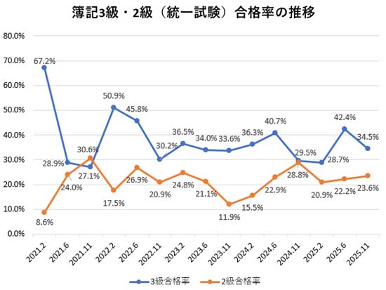簿記3級・2級の合格率の推移グラフ
