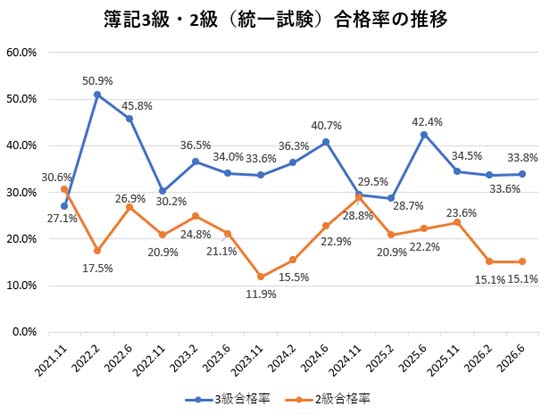 簿記3級・2級の合格率の推移グラフ