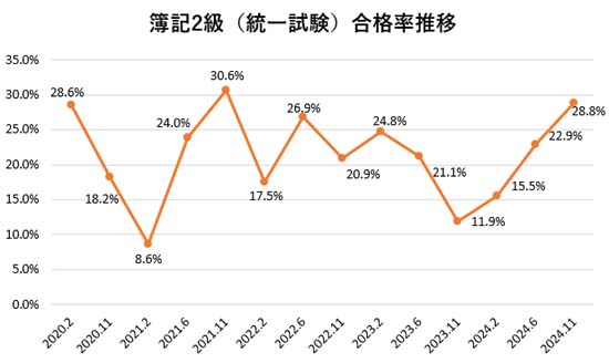簿記2級の合格率の推移