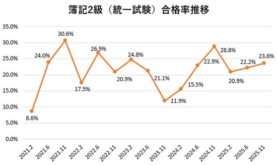 簿記2級の合格率の推移