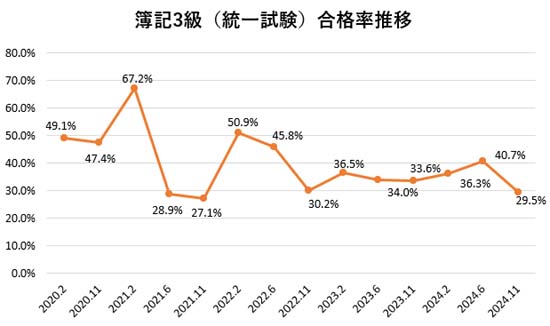 簿記3級の合格率の推移