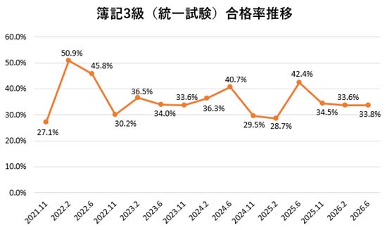 簿記3級の合格率の推移