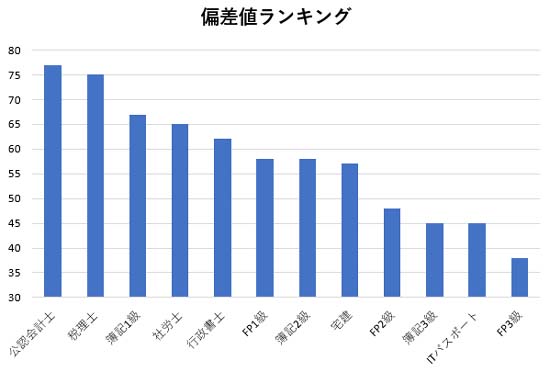 簿記検定の偏差値は？難易度ランキング