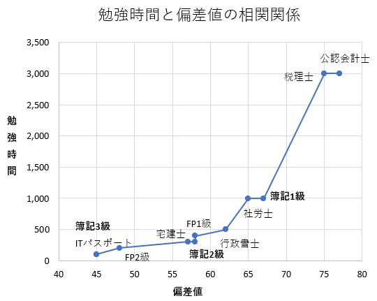 難易度と勉強時間には相関関係がある