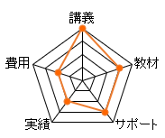 LEC賃貸不動産経営管理士通信講座のレーダーチャート（費用：10点、講義：20点、教材：15点、サポート：15点、合格率：10点、総合評価：70点）
