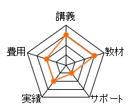 日建学院 賃貸不動産経営管理士通信講座のレーダーチャート（費用：10点、講義：15点、教材：15点、サポート：5点、合格率：10点、総合評価：55点）