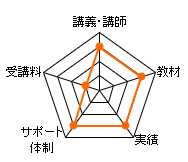ＴＡＣ賃貸不動産経営管理士の通信講座のレーダーチャート（講義・講師：15点、教材：15点、実績：15点、サポート体制：15点、受講料：5点、合計：65点）