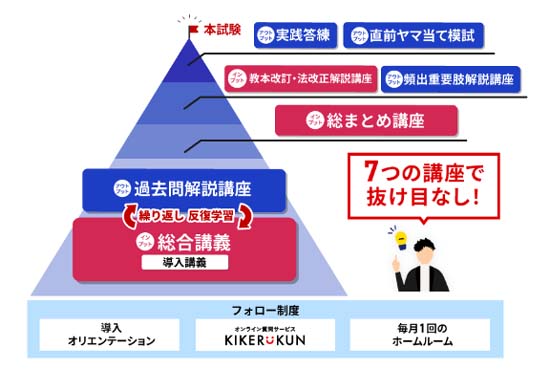 アガルート賃貸不動産経営管理士講座のフルカバーカリキュラム