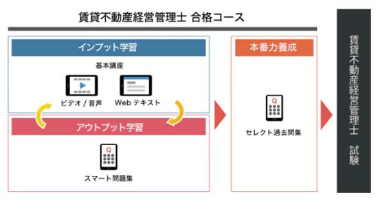 スタディング賃貸不動産経営管理士講座のスマホだけで完結できるカリキュラム