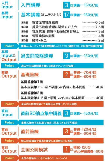 TAC賃貸不動産経営管理士講座のカリキュラム