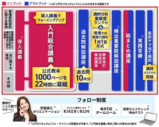 アガルート賃貸不動産経営管理士講座のカリキュラム図