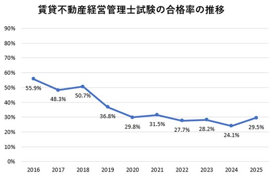 賃貸不動産経営管理士試験の合格率の推移グラフ