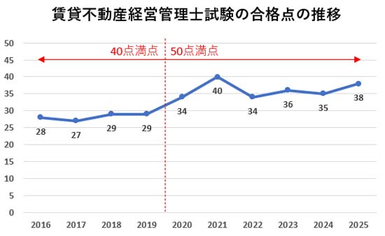 賃貸不動産経営管理士試験の合格点の推移