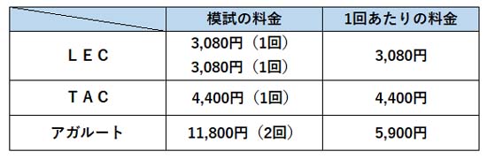 賃貸管理士の模試の料金比較表