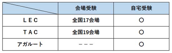 賃貸管理士の模試の会場比較表