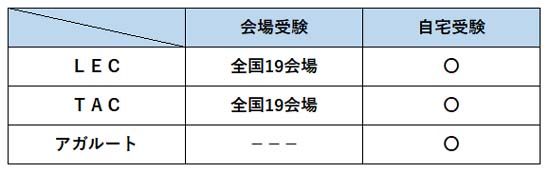 賃貸管理士の模試の会場比較表