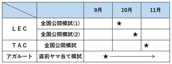賃貸不動産経営管理士の模試の日程比較表