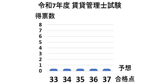 2025年度 賃貸不動産経営管理士 合格ライン・合格点予想グラフ