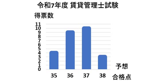 2024年度賃貸不動産経営管理士 合格ライン・合格点予想