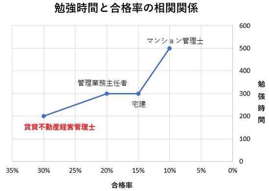 賃貸不動産経営管理士試験の難易度と合格に必要な勉強時間の相関グラフ