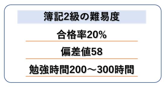 簿記2級の難易度【合格率20%・偏差値58・勉強時間200～300時間】