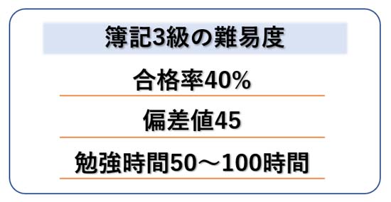 簿記3級の難易度【合格率40%・偏差値45・勉強時間500～100時間】