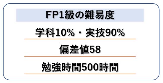 FP1級の難易度【合格率（学科）10%（実技）90%・偏差値58・勉強時間500時間】