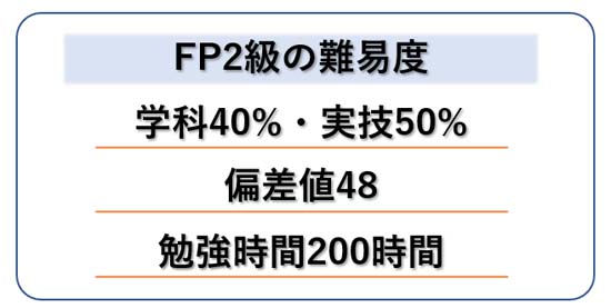 FP2級の難易度【合格率40%・偏差値48・勉強時間200時間】