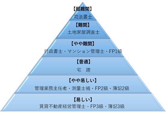 資格の難易度を合格率・偏差値・勉強時間から徹底解説！