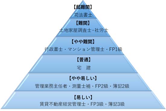 国家資格難易度ランキング！私の勉強時間で徹底比較
