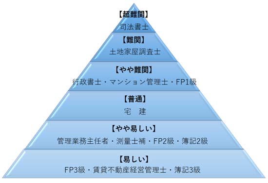 資格の難易度を合格率・偏差値・勉強時間から徹底解説！