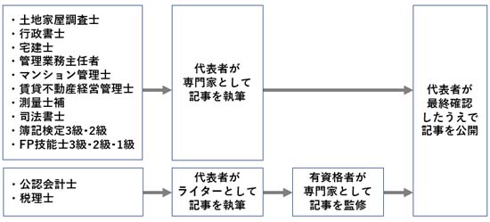 コンテンツ制作体制（企画・執筆⇒監修⇒公開）