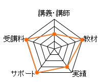 アーティスFP1級通信講座のレーダーチャート（講義講師：10点、教材：20点、合格実績：15点、サポート体制：20点、費用：20点、総合評価：85点）