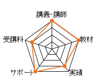 LEC FP1級通信講座のレーダーチャート（講義講師：20点、教材：20点、合格実績：15点、サポート体制：20点、費用：15点、総合評価：90点）