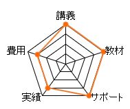 LEC FP1級通信講座のレーダーチャート（費用：15点、講義：20点、教材：20点、サポート：20点、合格実績：15点、総合評価：90点）