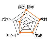 TAC FP1級通信講座のレーダーチャート（講義講師：20点、教材：20点、合格実績：15点、サポート体制：15点、費用：10点、総合評価：80点）