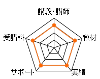 山田コンサルFP1級通信講座のレーダーチャート（講義講師：20点、教材：15点、合格実績：15点、サポート体制：15点、費用：15点、総合評価：80点）