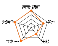 クレアールFP通信講座のレーダーチャート（講義講師：20点、教材：15点、合格率：10点、サポート体制：20点、費用：20点、総合評価：85点）