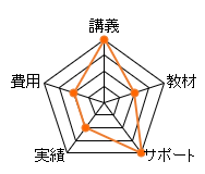 LECのFP通信講座のレーダーチャート（費用：10点、講義：20点、教材：10点、サポート：20点、合格率：10点、総合評価：70点）