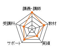 大原のFP通信講座のレーダーチャート（講義講師：20点、教材：15点、合格率：10点、サポート体制：15点、費用：10点、総合評価：70点）