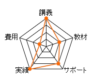 TACのFP通信講座のレーダーチャート（費用：5点、講義：20点、教材：10点、サポート：15点、合格率：20点、総合評価：70点）